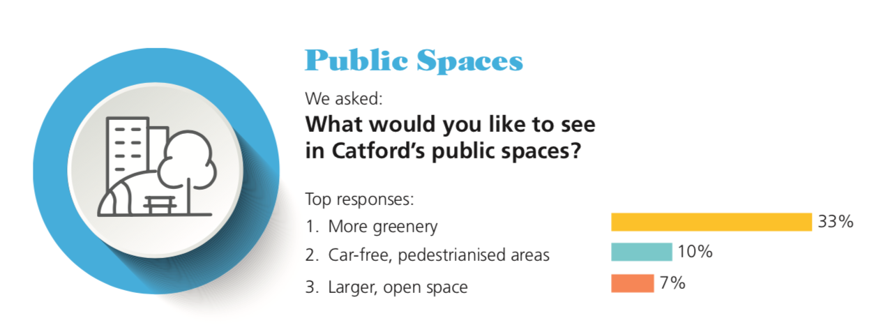 Catford Public Spaces