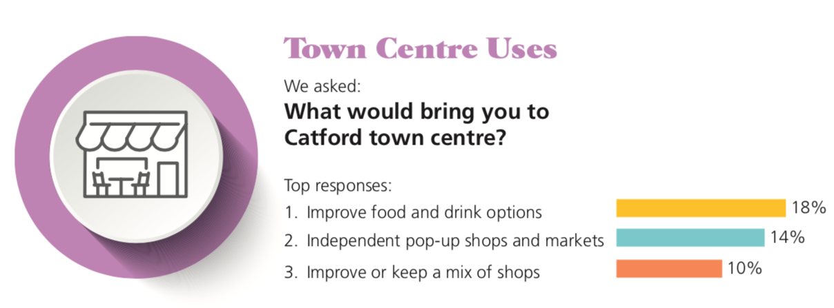 Catford Town Centre uses