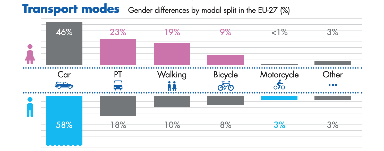 Female travel patterns