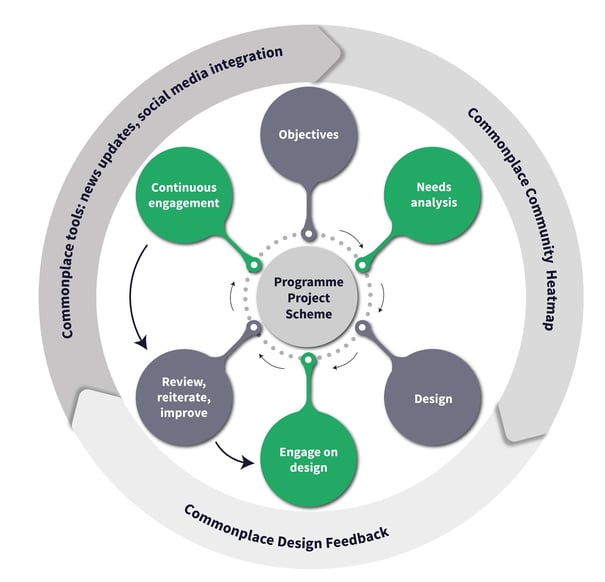 Project lifecycle management - the role of engagement