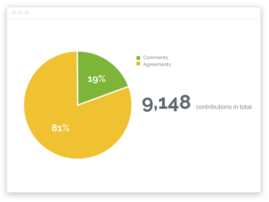 Number of contributions