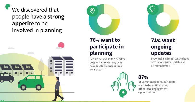 Appetite for involvement in planning