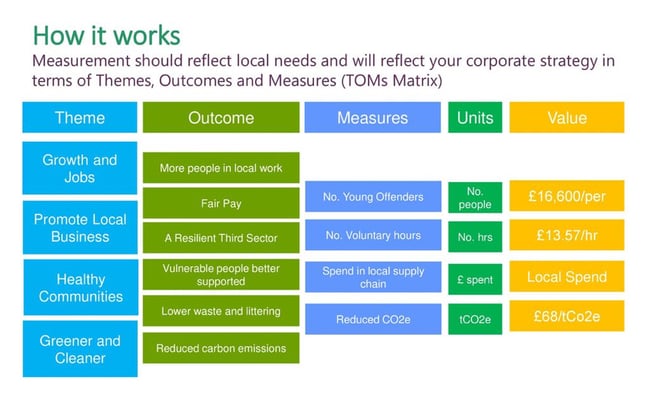 Social Value TOMs Framework