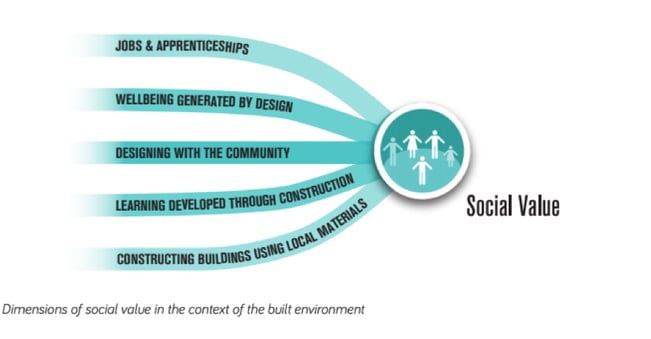 Social Value Toolkit