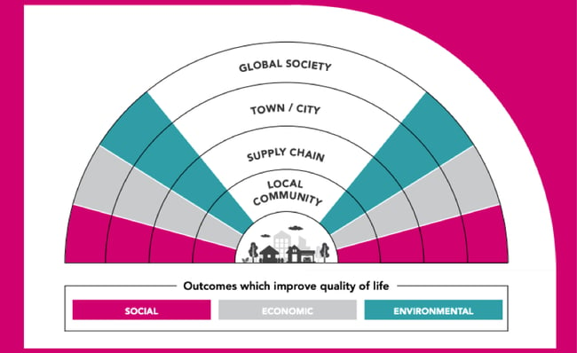 Social value UKGBC