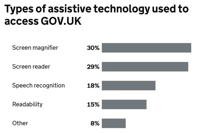 Types of assistive technology used to access GOV.UK. Roughly 30% use a screen magnifier. 30% use a screen reader and 18% use speech recognition to navigate the website.