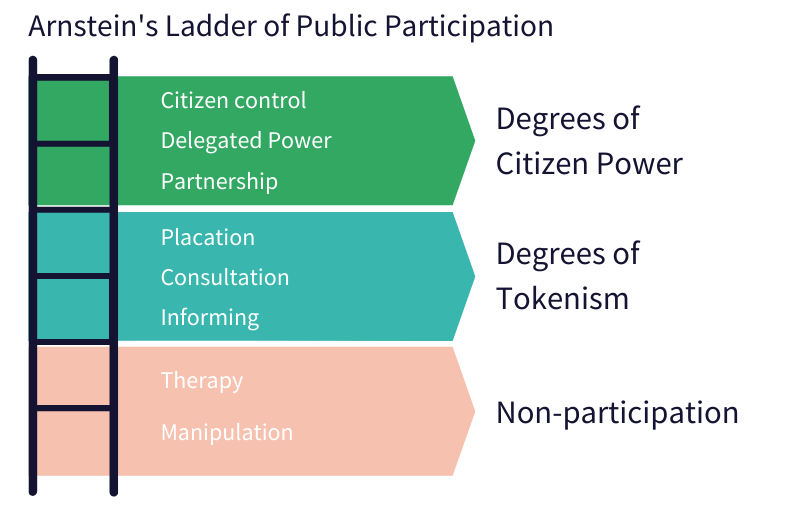 Arnsteins Ladder of Public Participation