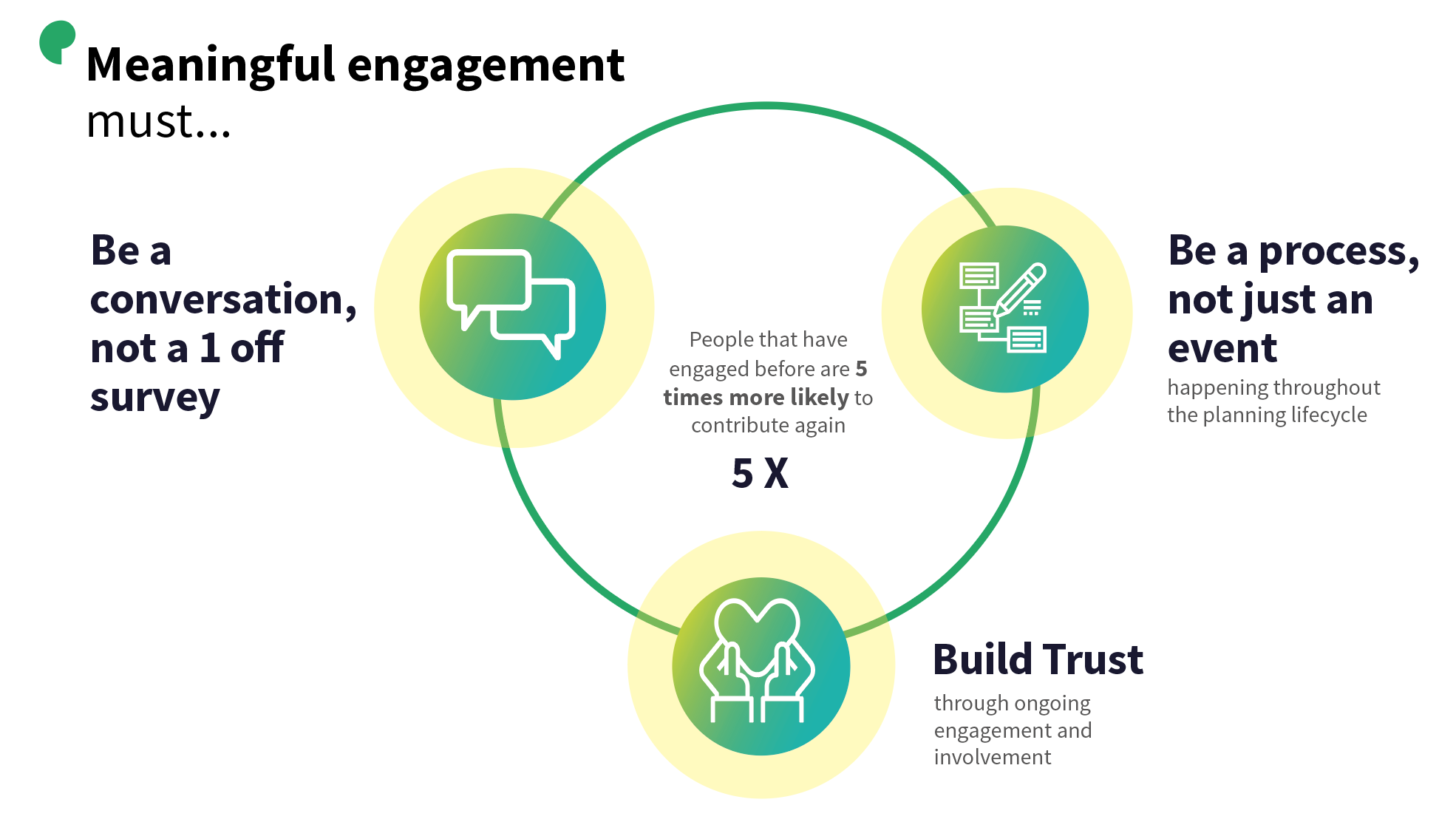 Meaningful engagement requirements