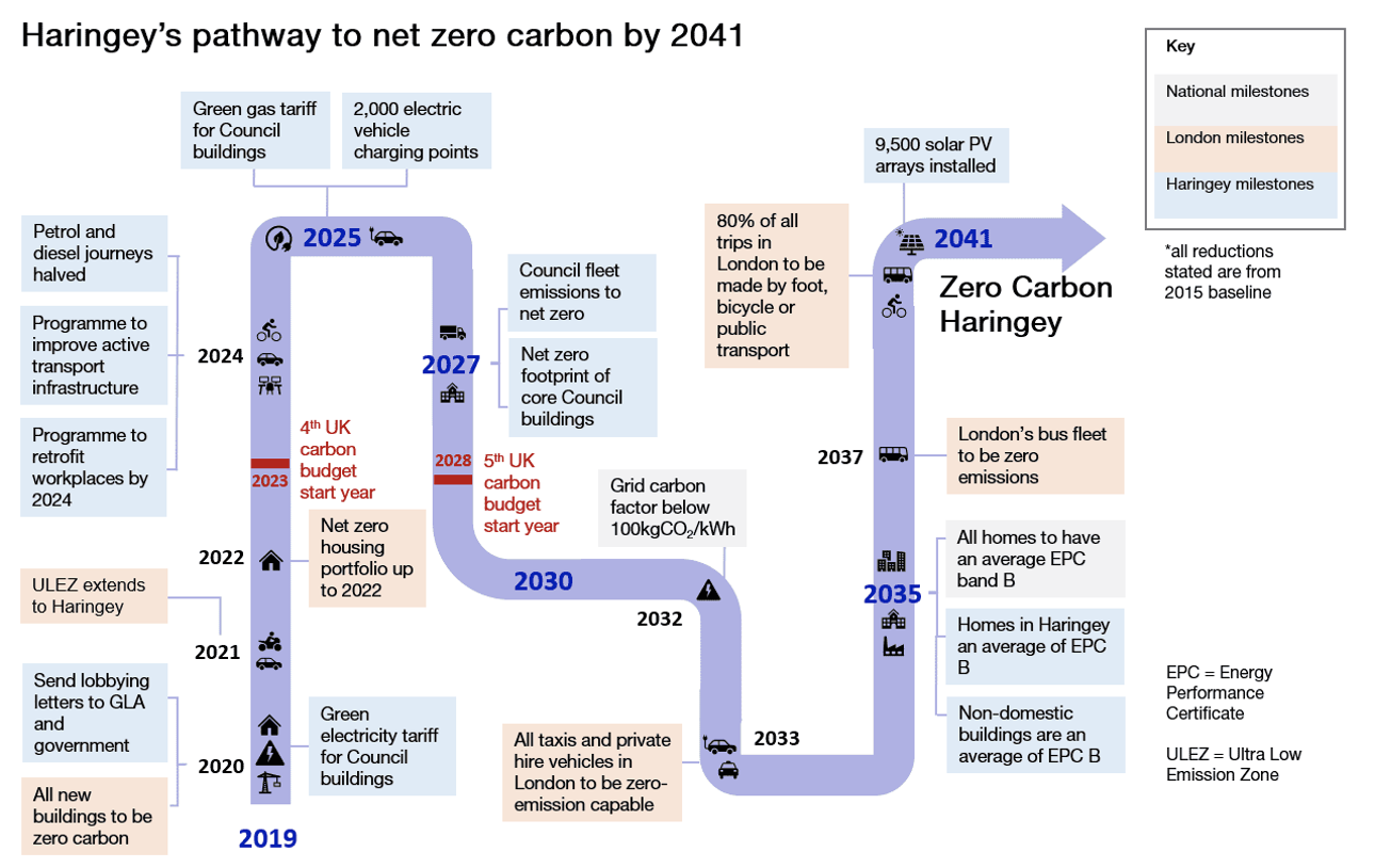 Haringey's pathway to net zero carbon by 2041